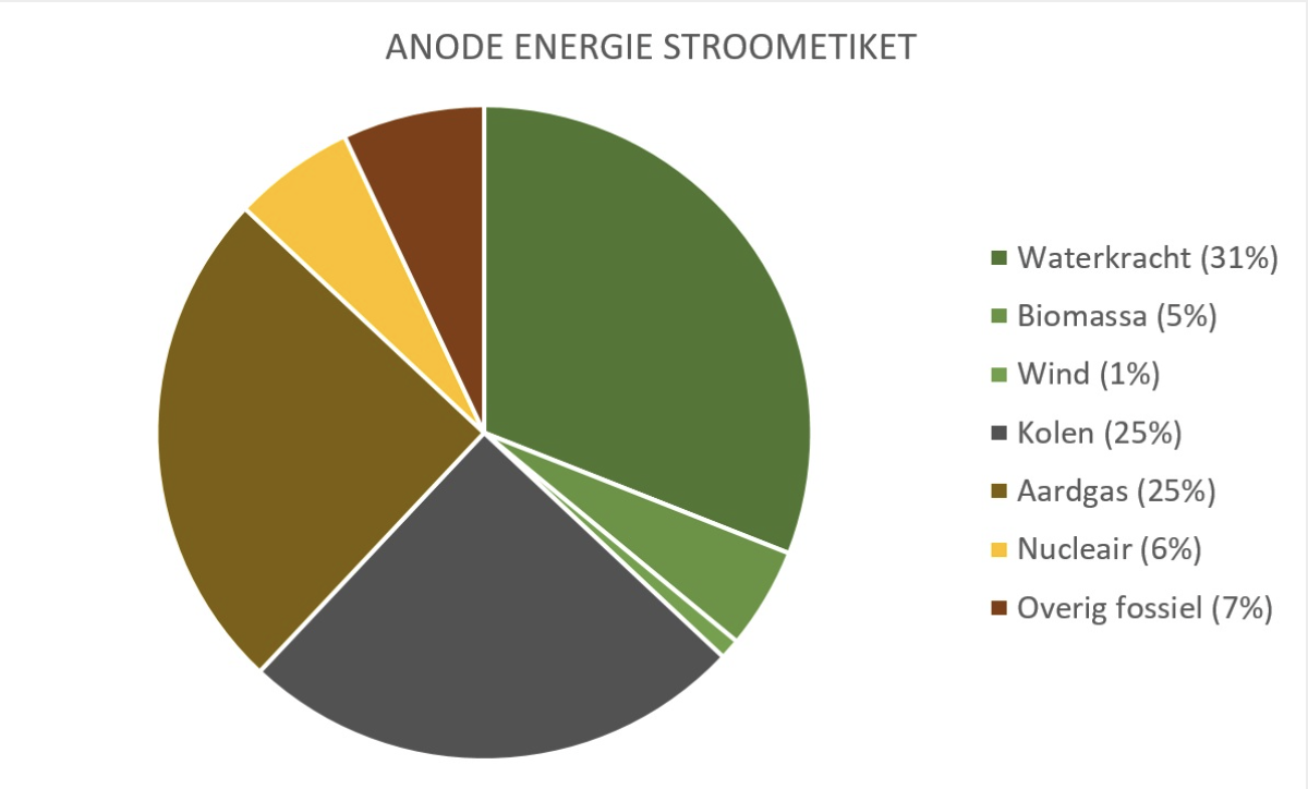 Alle Energieleveranciers In Nederland Op Een Rij Overzicht Roos