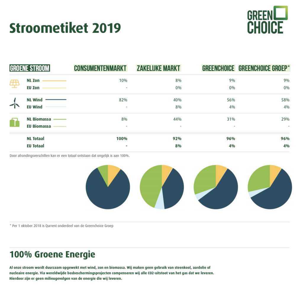 Alle Energieleveranciers In Nederland Op Een Rij Overzicht Roos