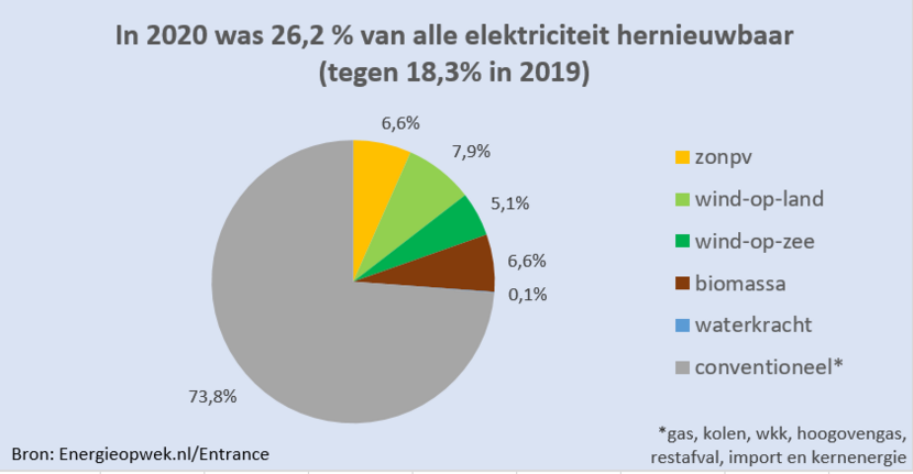 Energie Vergelijken in Friesland   Meer dan €200,00 Welkomstpremie!